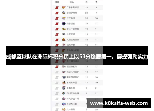 成都篮球队在洲际杯积分榜上以53分稳居第一，展现强劲实力
